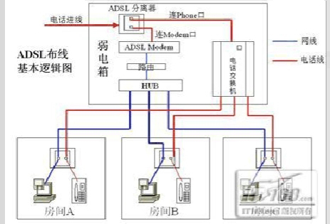 現(xiàn)代家居如何布線才合適？